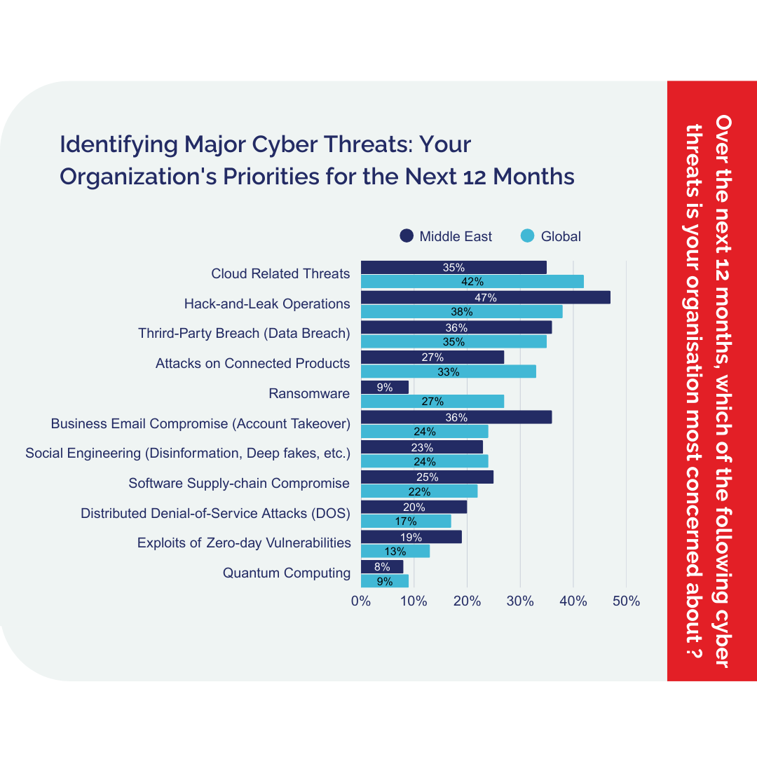 GBS State Of Cybersecurity In The UAE 2025 Report Identifying Major Cyber Threats Your Organizations Priorities For The Next 12 Months Header Image 1